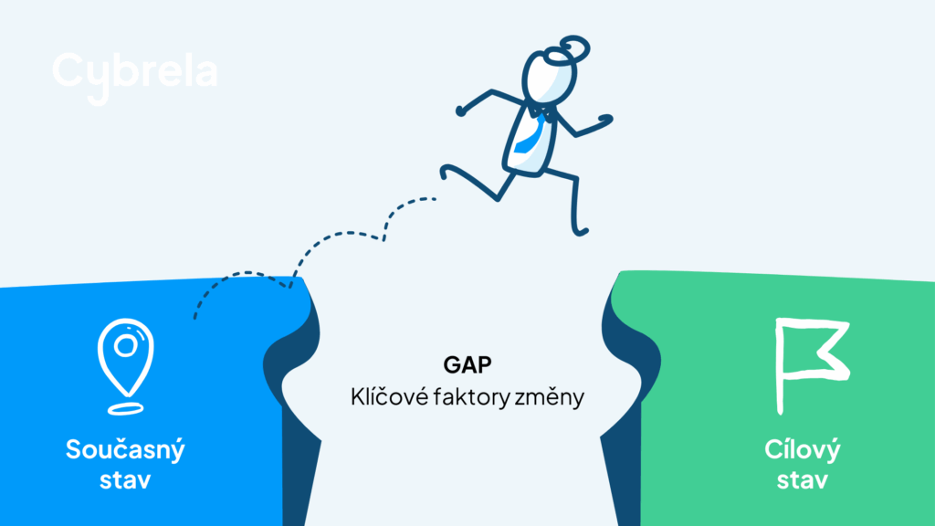 GAP analýza Cybrela